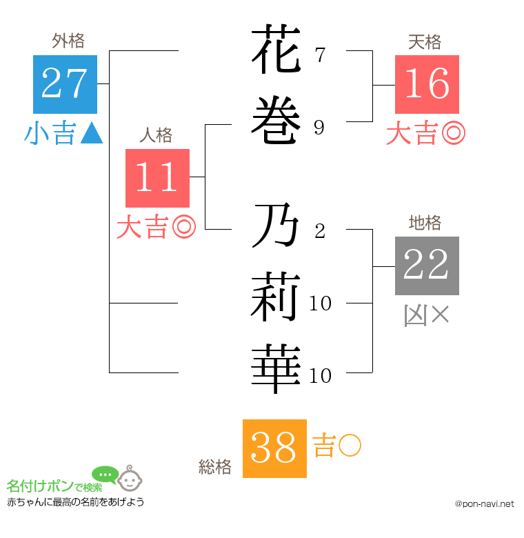 花巻 乃莉華さんの姓名判断結果