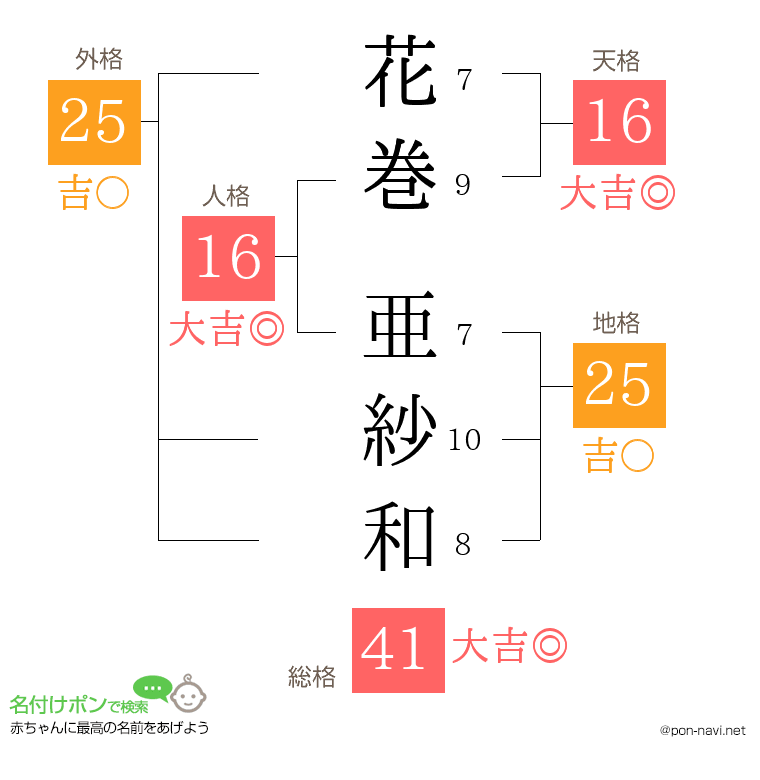 花巻 亜紗和さんの姓名判断結果