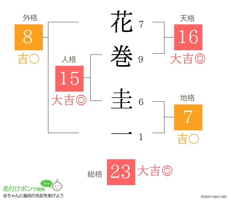 花巻 圭一さんの姓名判断結果