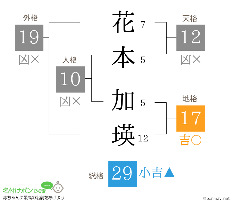 花本 加瑛さんの姓名判断結果