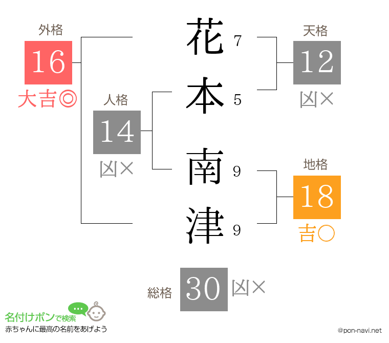 花本 南津さんの姓名判断結果