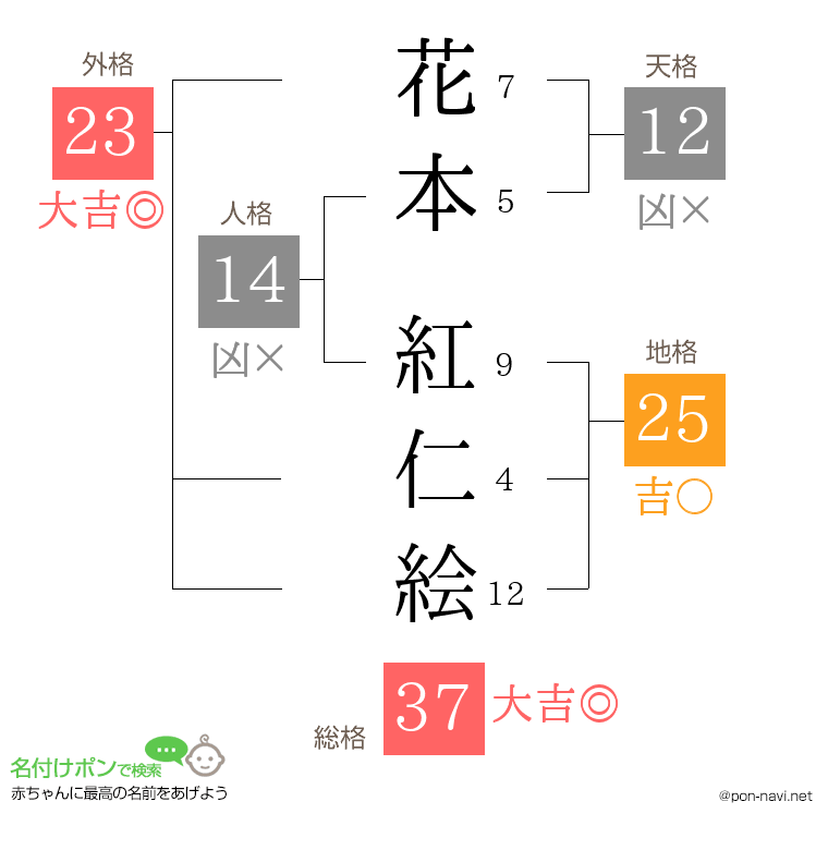 花本 紅仁絵さんの姓名判断結果
