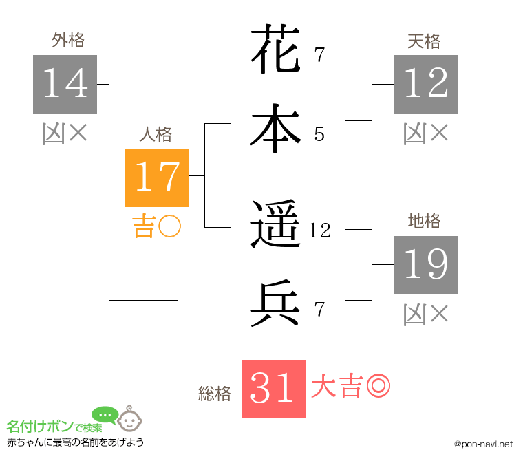 花本 遥兵さんの姓名判断結果