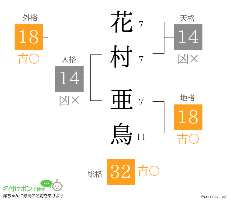 花村 亜鳥さんの姓名判断結果