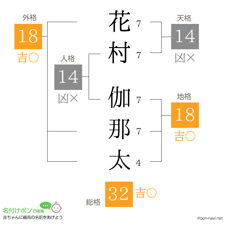 花村 伽那太さんの姓名判断結果
