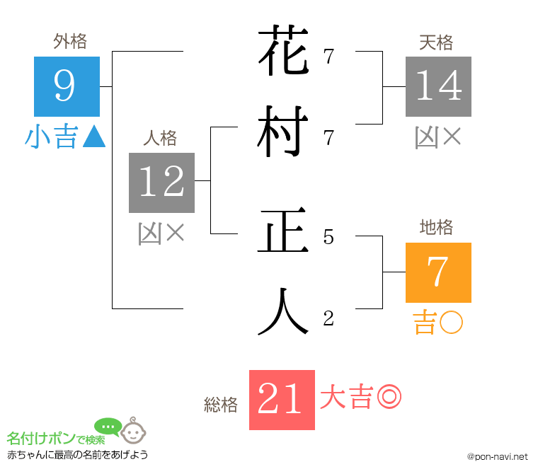 花村 正人さんの姓名判断結果