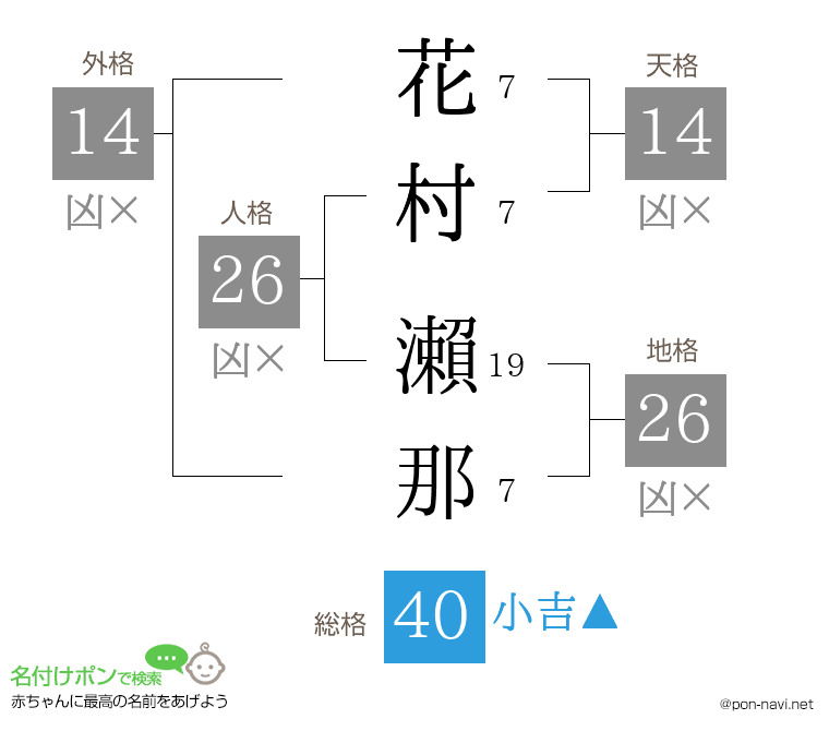 花村 瀨那さんの姓名判断結果