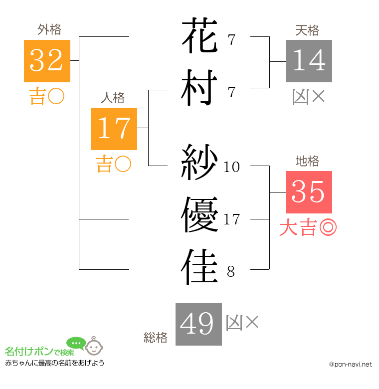 花村 紗優佳さんの姓名判断結果