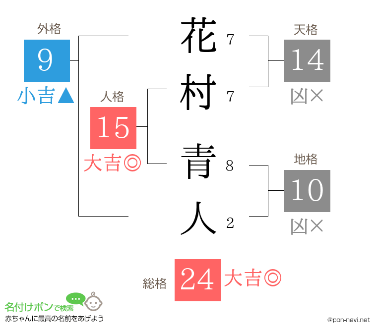 花村 青人さんの姓名判断結果