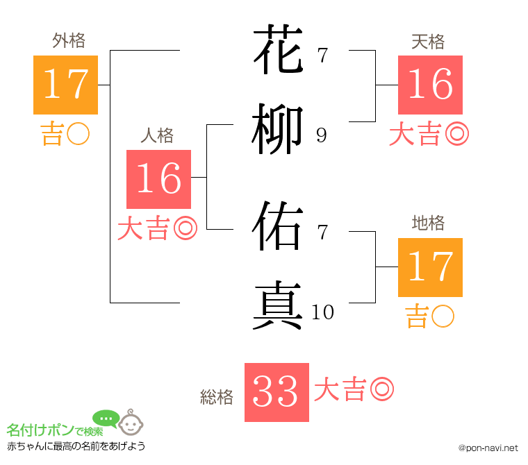 花柳 佑真さんの姓名判断結果