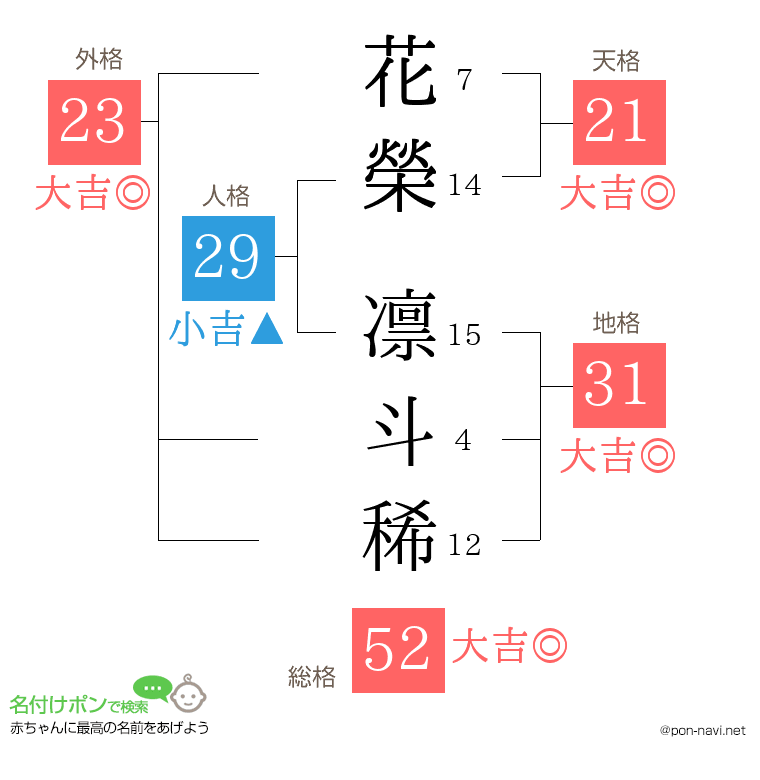 花榮 凛斗稀さんの姓名判断結果