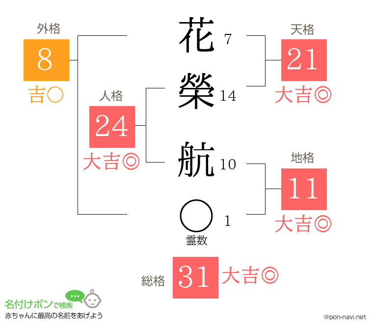 花榮 航さんの姓名判断結果