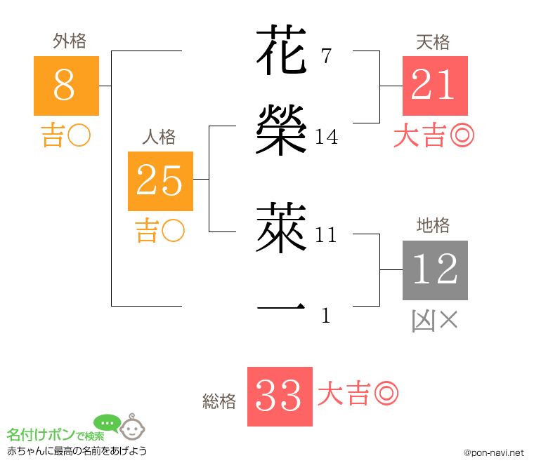 花榮 萊一さんの姓名判断結果