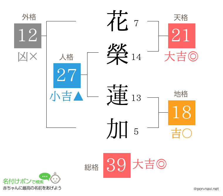 花榮 蓮加さんの姓名判断結果