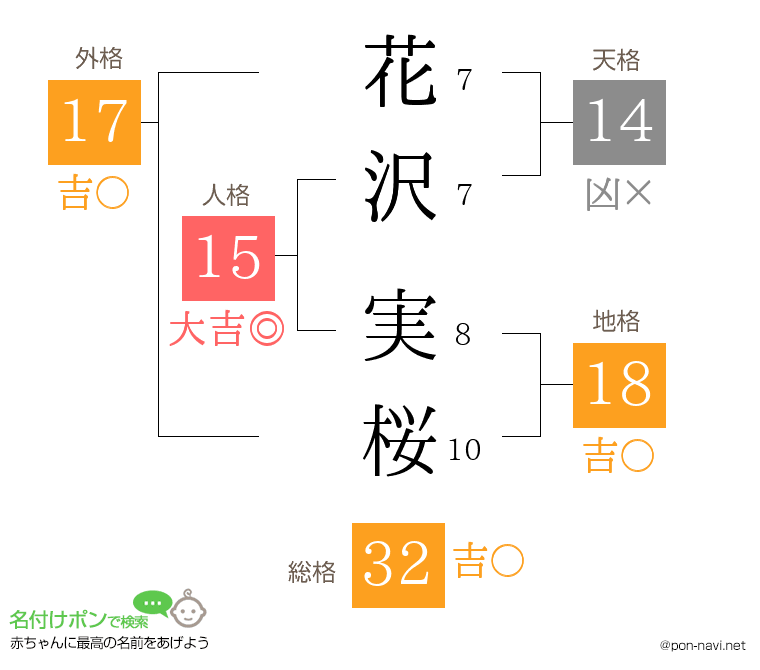 花沢 実桜さんの姓名判断結果