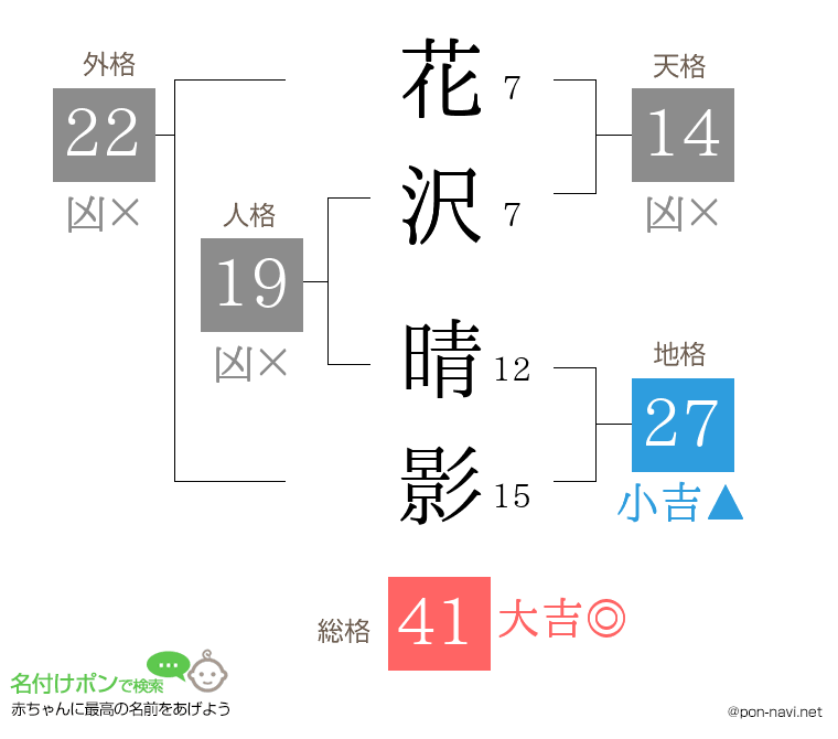 花沢 晴影さんの姓名判断結果