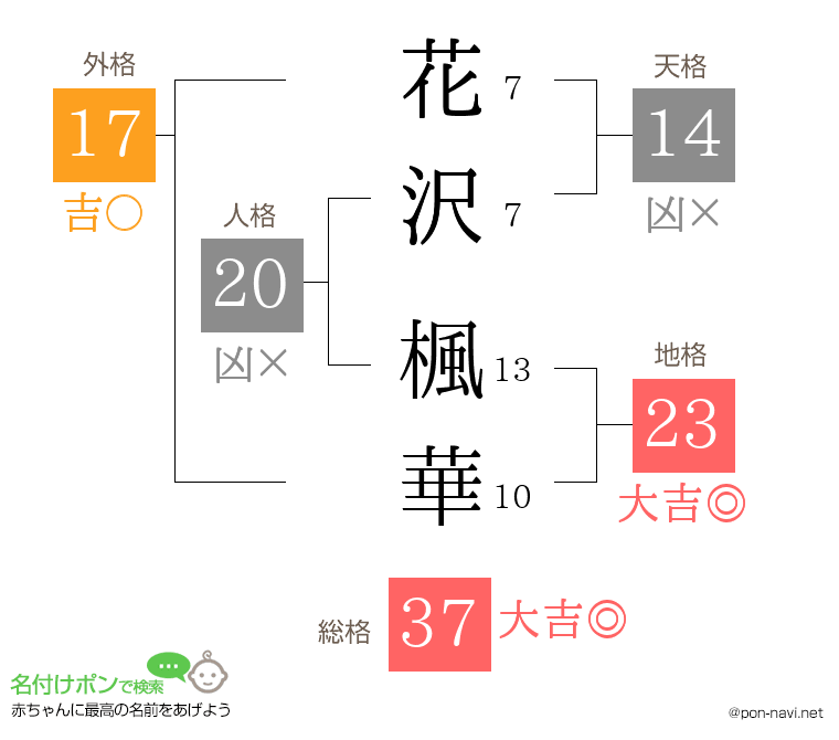 花沢 楓華さんの姓名判断結果