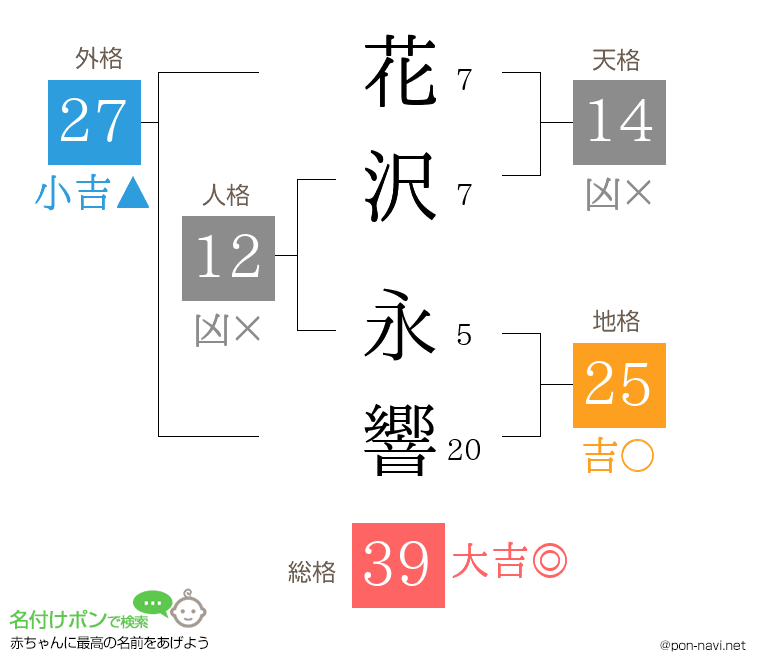 花沢 永響さんの姓名判断結果