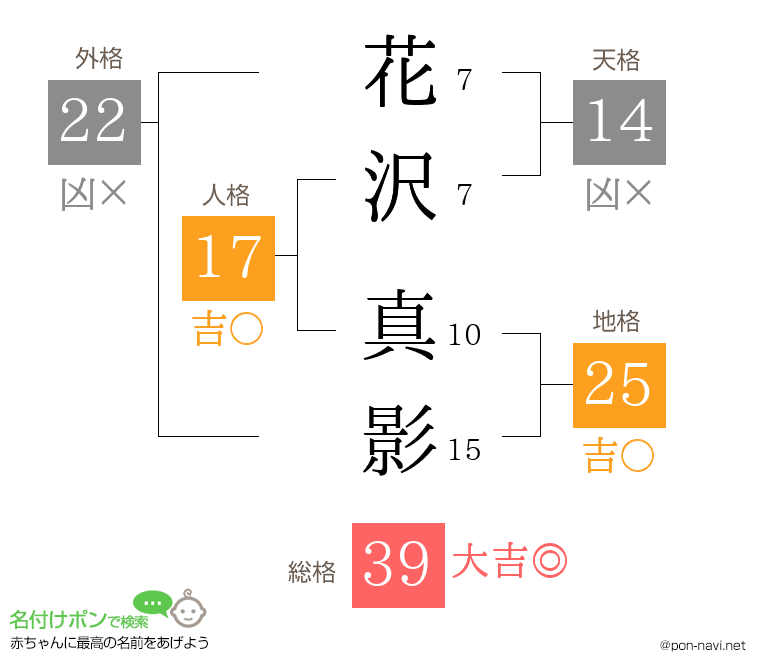 花沢 真影さんの姓名判断結果