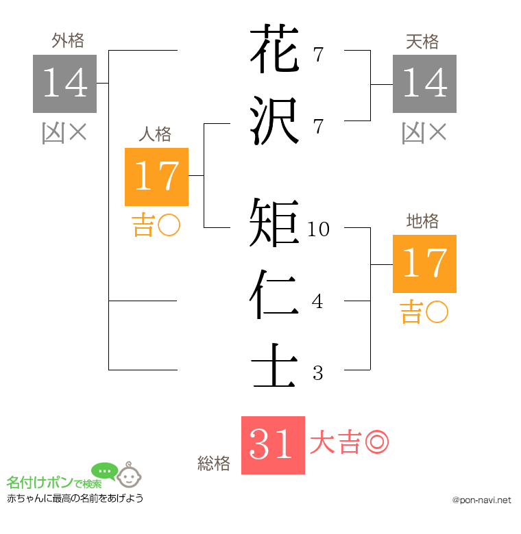 花沢 矩仁士さんの姓名判断結果
