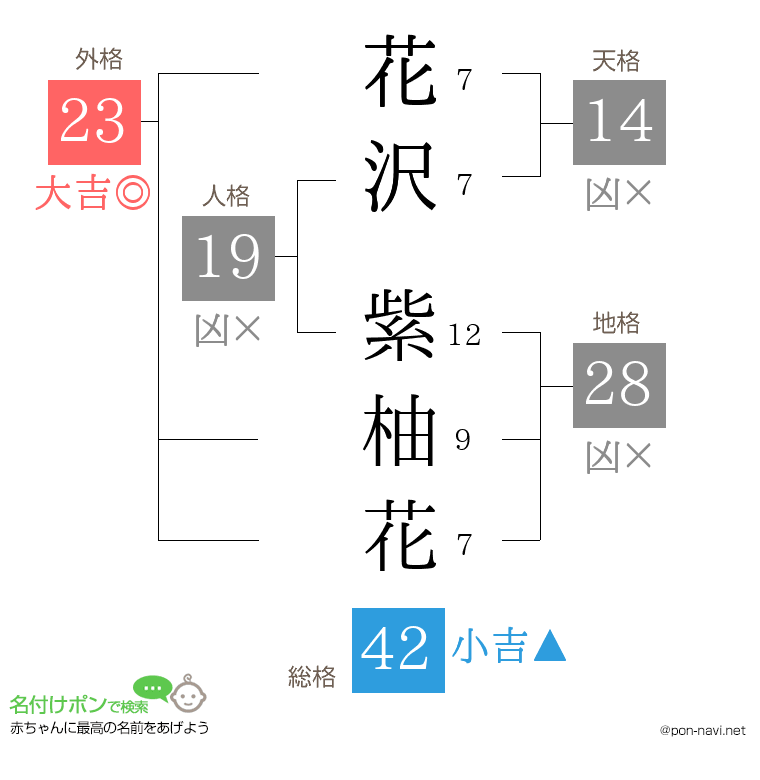 花沢 紫柚花さんの姓名判断結果