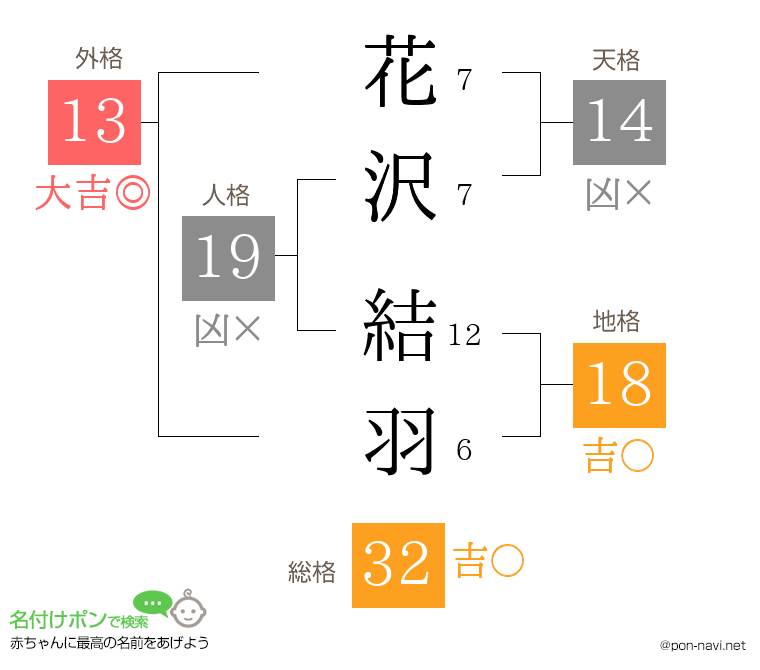 花沢 結羽さんの姓名判断結果