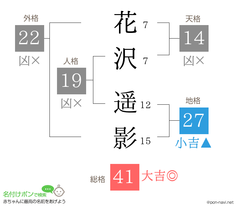 花沢 遥影さんの姓名判断結果