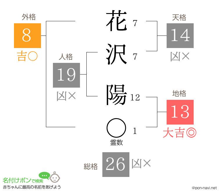 花沢 陽さんの姓名判断結果