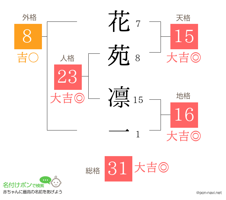 花苑 凛一さんの姓名判断結果