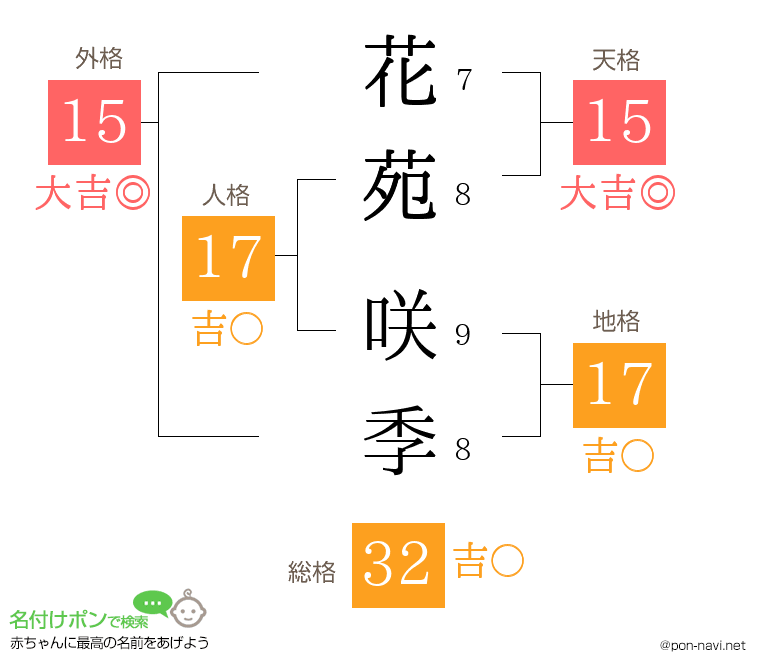 花苑 咲季さんの姓名判断結果