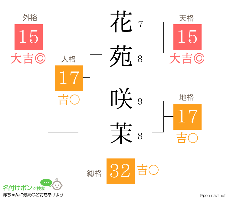 花苑 咲茉さんの姓名判断結果