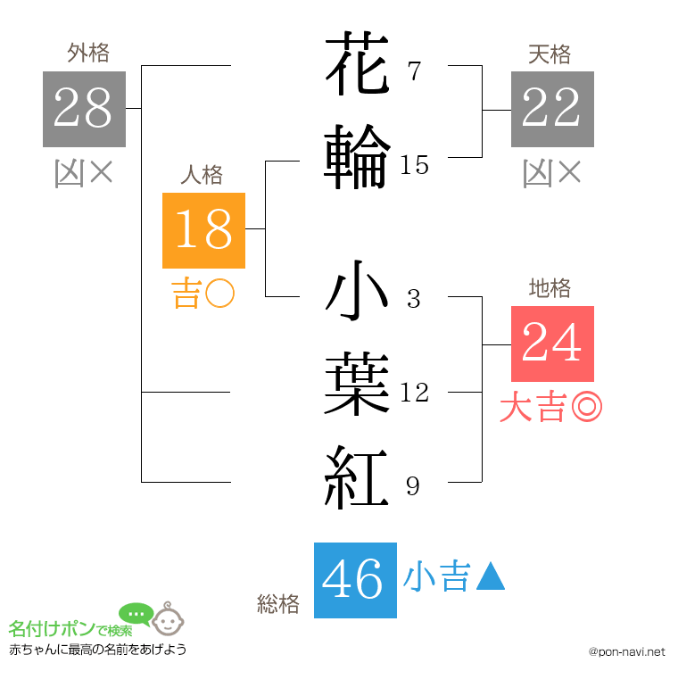 花輪 小葉紅さんの姓名判断結果