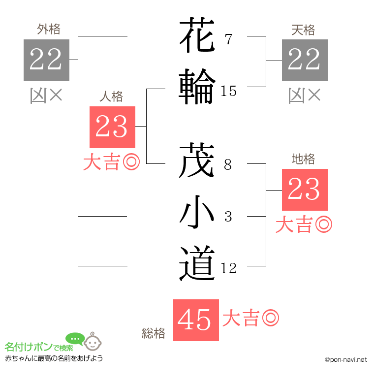 花輪 茂小道さんの姓名判断結果