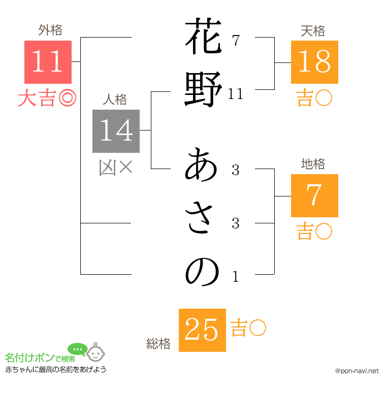 花野 あさのさんの姓名判断結果