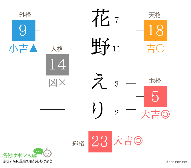 花野 えりさんの姓名判断結果