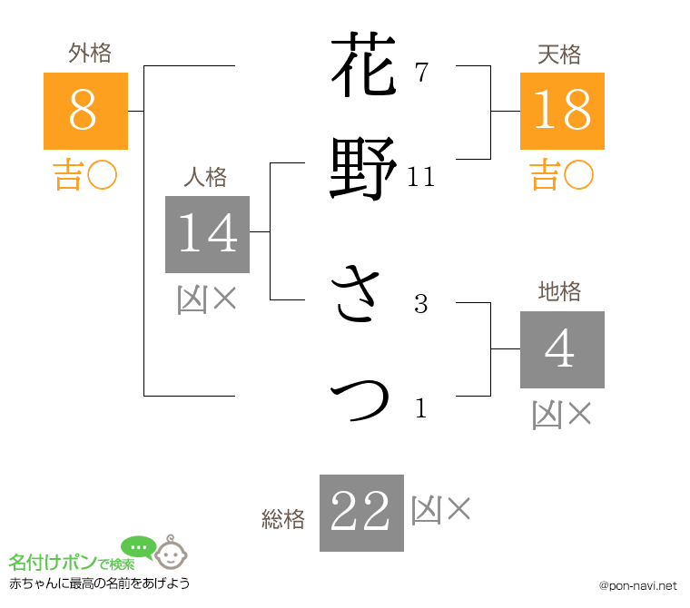 花野 さつさんの姓名判断結果
