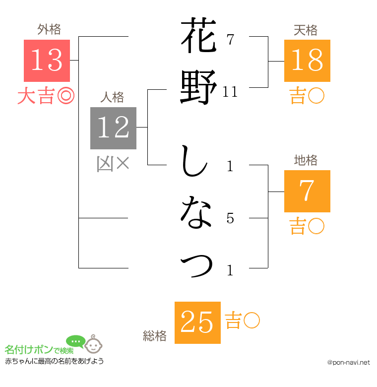 花野 しなつさんの姓名判断結果