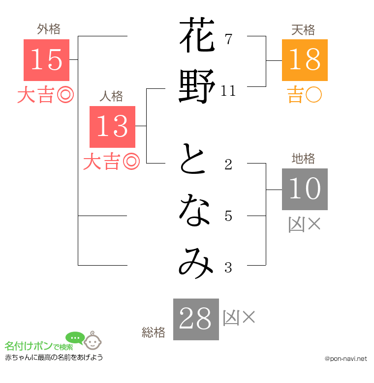 花野 となみさんの姓名判断結果