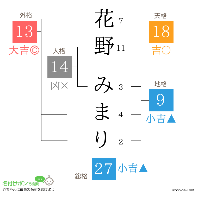 花野 みまりさんの姓名判断結果