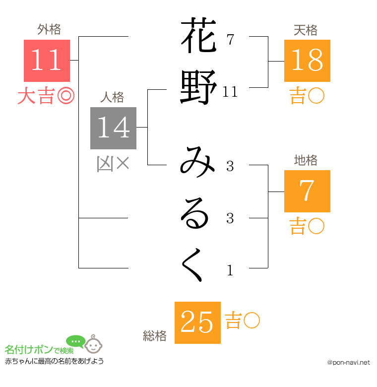 花野 みるくさんの姓名判断結果
