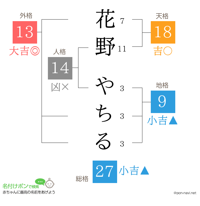 花野 やちるさんの姓名判断結果