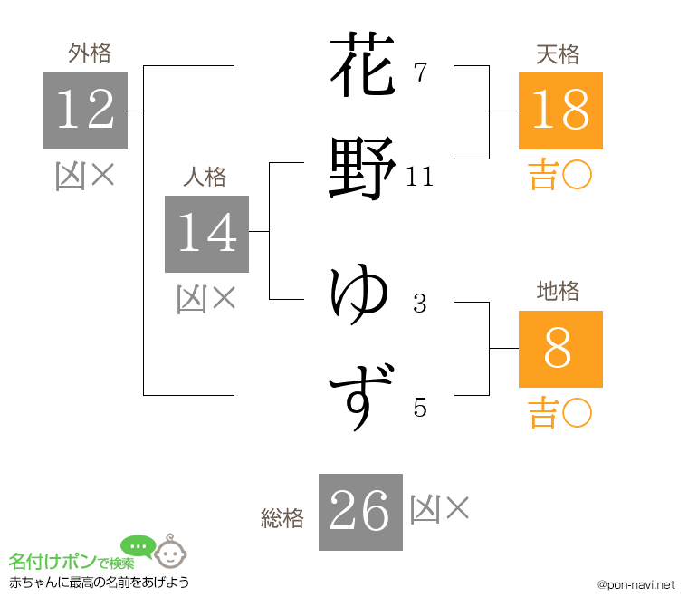 花野 ゆずさんの姓名判断結果