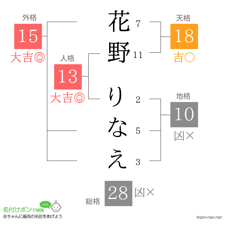 花野 りなえさんの姓名判断結果
