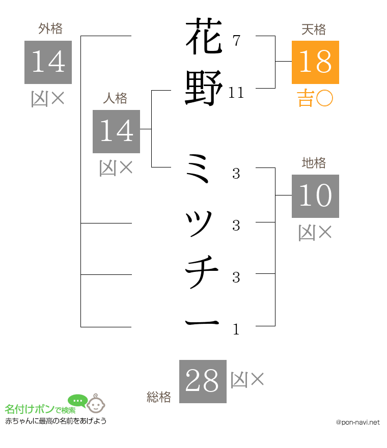 花野 ミッチーさんの姓名判断結果