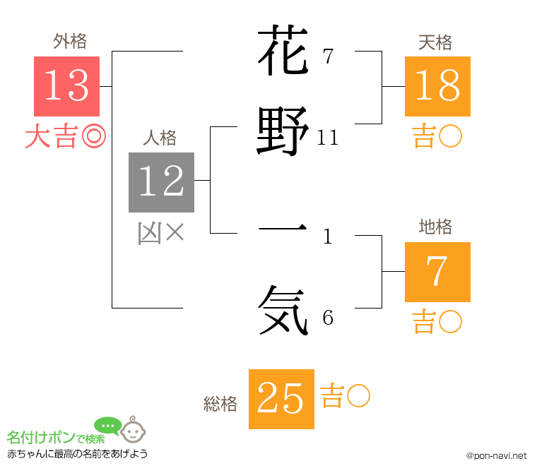 花野 一気さんの姓名判断結果