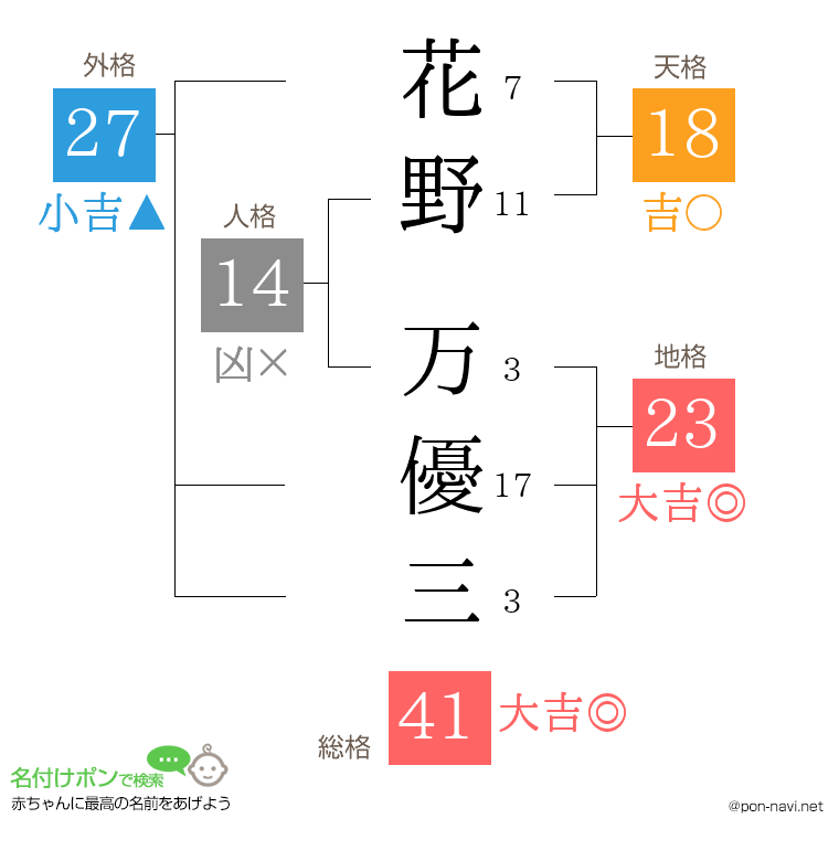 花野 万優三さんの姓名判断結果