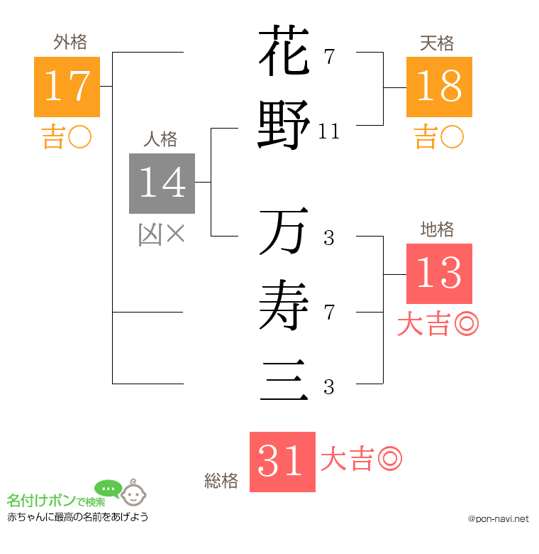 花野 万寿三さんの姓名判断結果