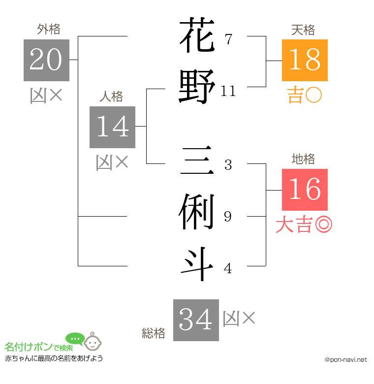 花野 三俐斗さんの姓名判断結果