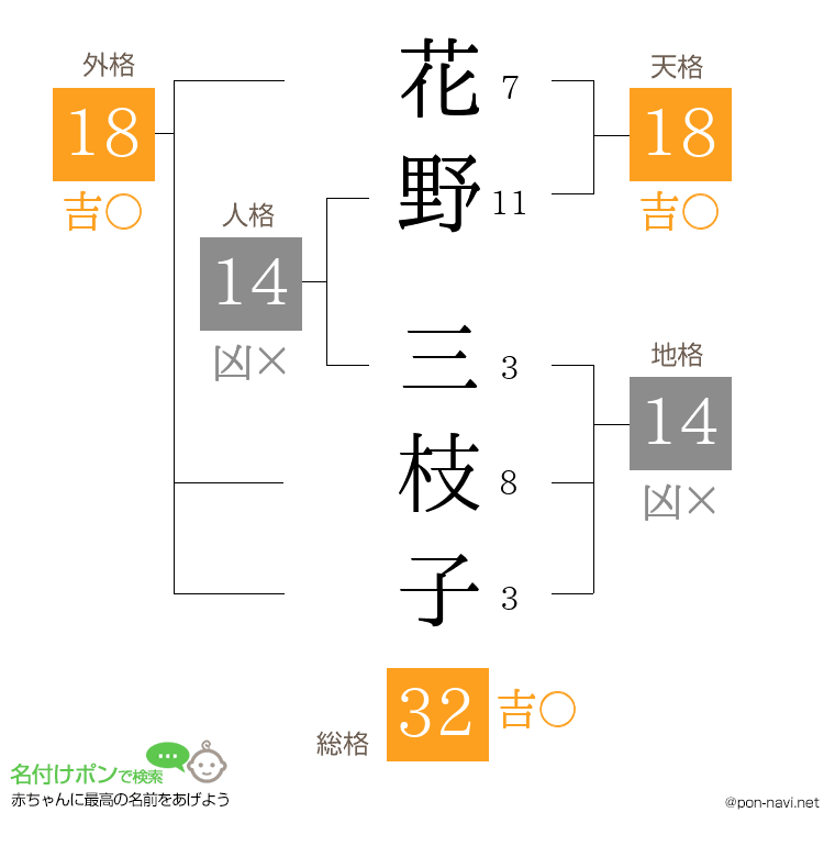 花野 三枝子さんの姓名判断結果