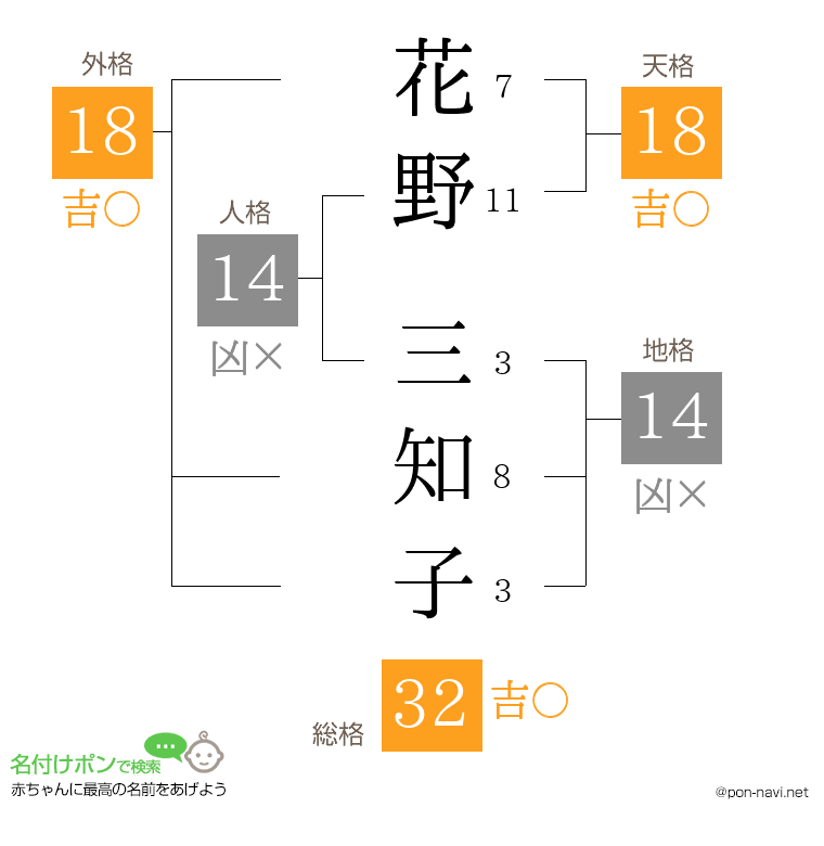 花野 三知子さんの姓名判断結果